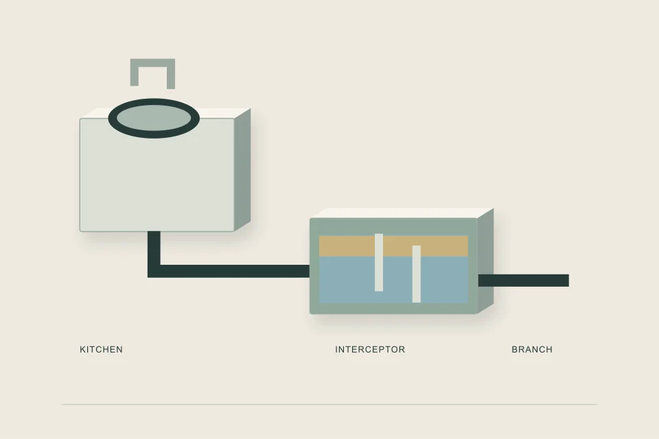 Conceptual illustration of kitchen sink grease interceptor compartments and downstream branch